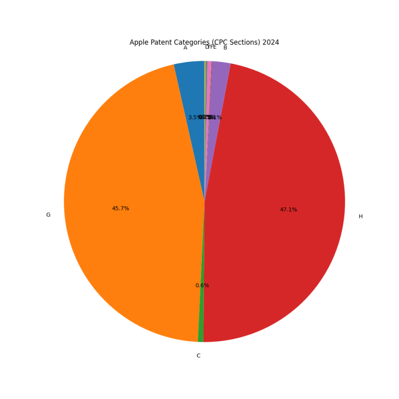 Apple Patent Categories 2024 - Up to June 2024