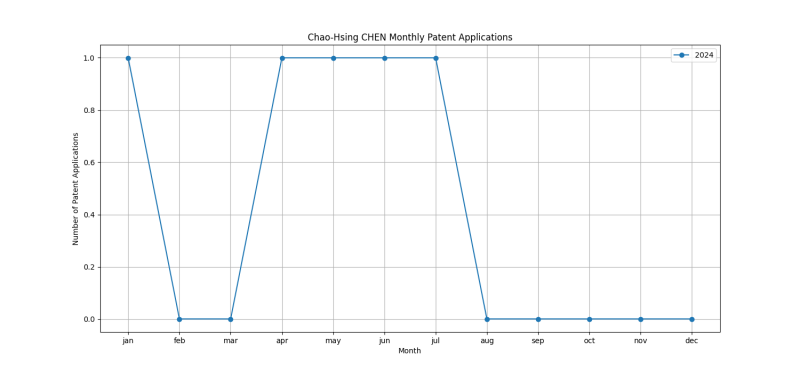 Chao-Hsing CHEN Monthly Patent Applications.png