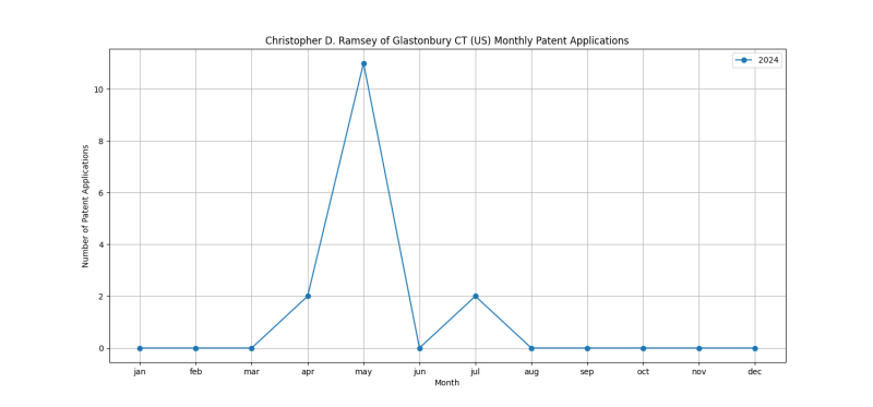 Christopher D. Ramsey of Glastonbury CT (US) Monthly Patent Applications.png