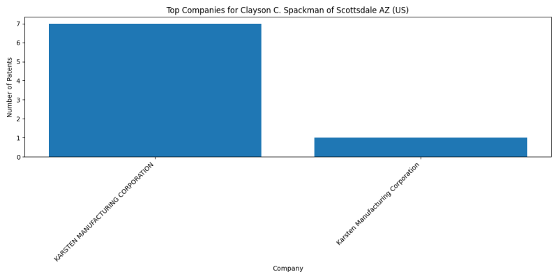 Clayson C. Spackman of Scottsdale AZ (US) Top Companies.png