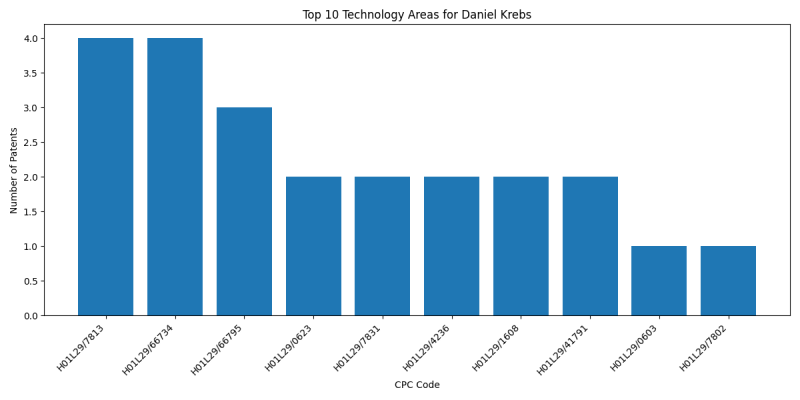 Daniel Krebs Top Technology Areas.png