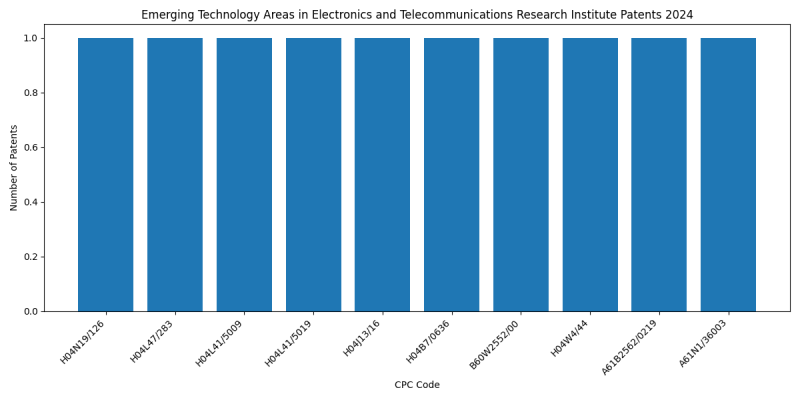 Electronics and Telecommunications Research Institute Top Emerging Technology Areas 2024 - Up to June 2024