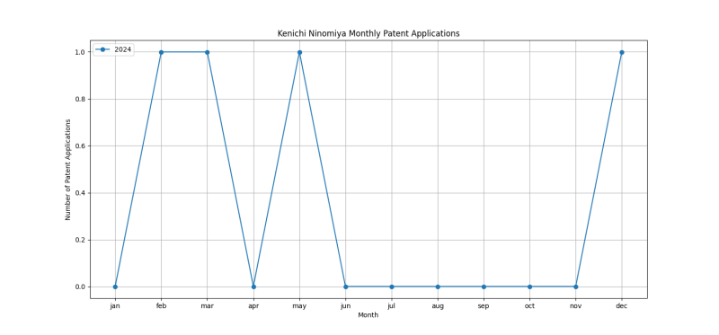 Kenichi Ninomiya Monthly Patent Applications.png