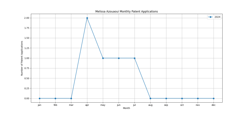 Melissa Azouaoui Monthly Patent Applications.png