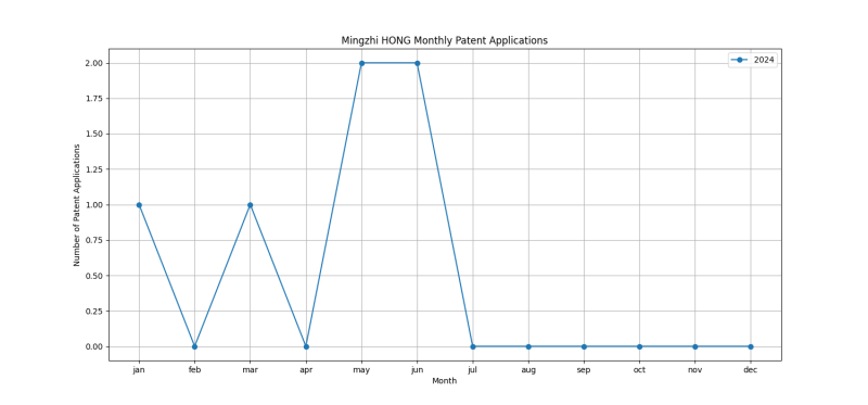 Mingzhi HONG Monthly Patent Applications.png