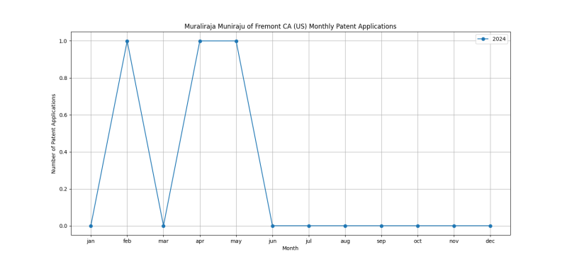 Muraliraja Muniraju of Fremont CA (US) Monthly Patent Applications.png