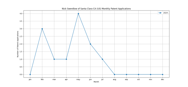 Nick Swerdlow of Santa Clara CA (US) Monthly Patent Applications.png