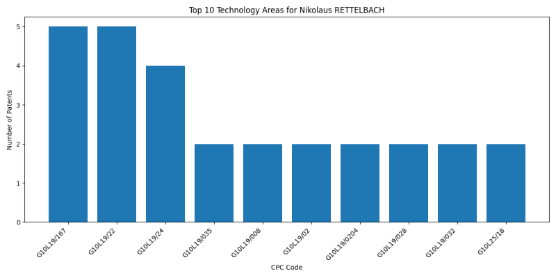 Nikolaus RETTELBACH Top Technology Areas.png