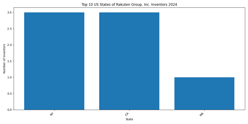 Rakuten Group, Inc. Inventor States 2024 - Up to June 2024