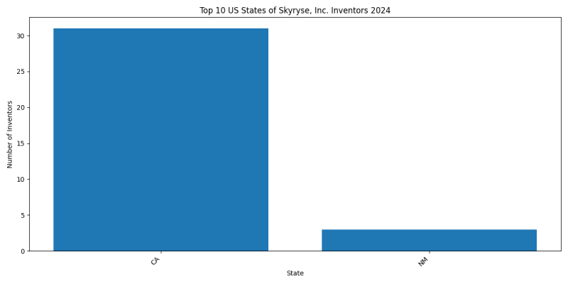 Skyryse, Inc. Inventor States 2024 - Up to June 2024