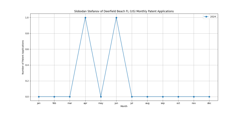 Slobodan Stefanov of Deerfield Beach FL (US) Monthly Patent Applications.png