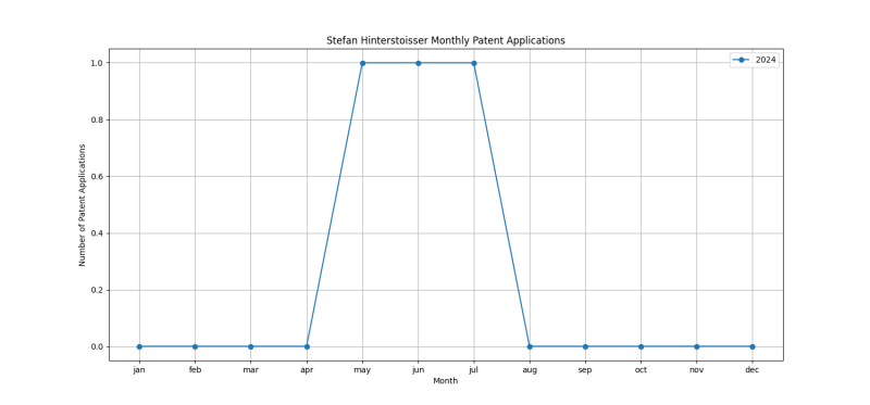 Stefan Hinterstoisser Monthly Patent Applications.png