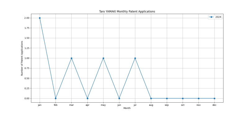 Taro YAMAKI Monthly Patent Applications.png