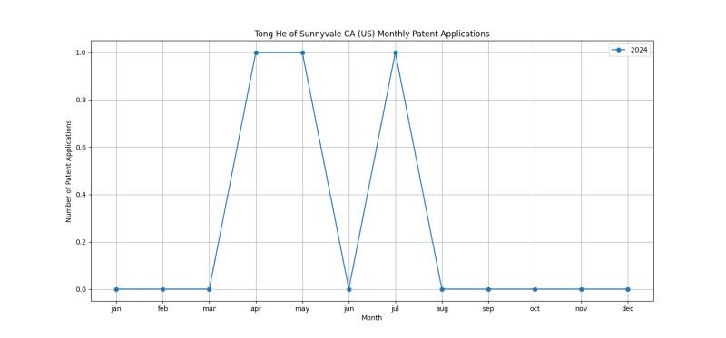 Tong He of Sunnyvale CA (US) Monthly Patent Applications.png