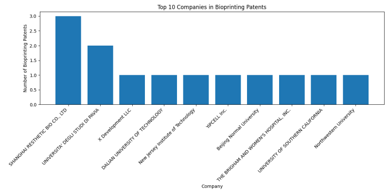 Top Companies in Bioprinting.png