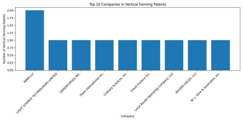 Top Companies in Vertical Farming.png