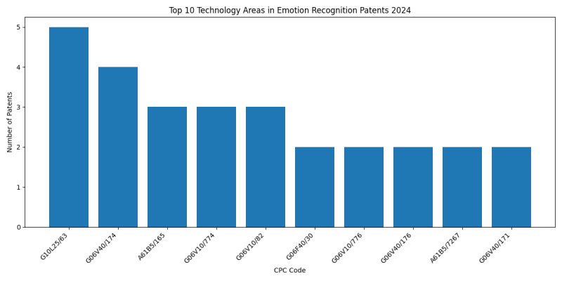 Top Technology Areas in Emotion Recognition 2024 - Up to June 2024.png