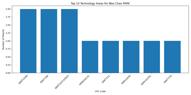 Woo Chan PARK Top Technology Areas.png