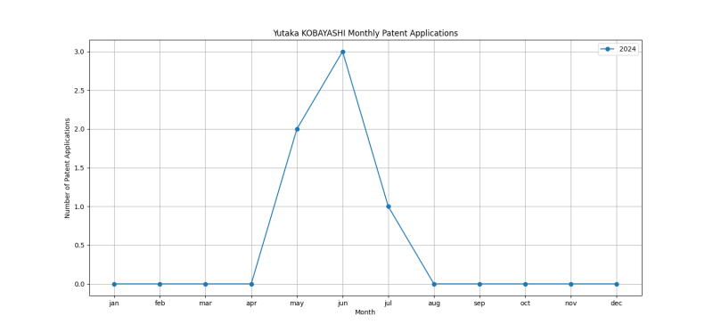 Yutaka KOBAYASHI Monthly Patent Applications.png