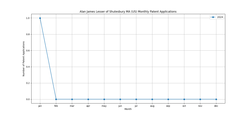 Alan James Lesser of Shutesbury MA (US) Monthly Patent Applications.png