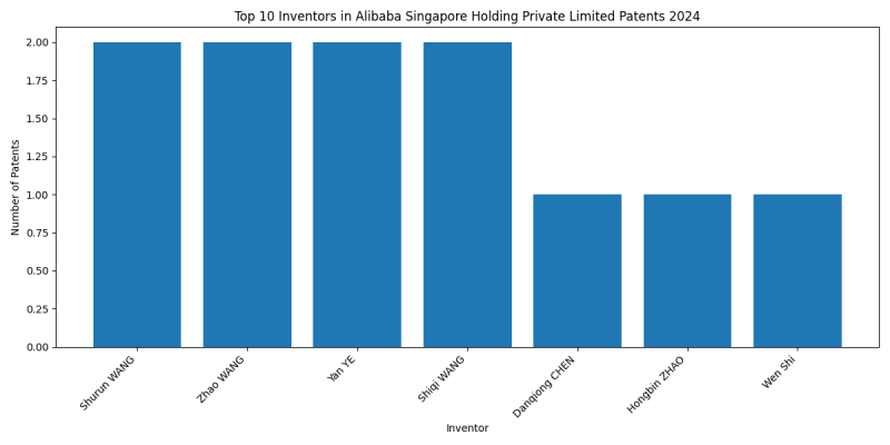 Alibaba Singapore Holding Private Limited Top Inventors 2024 - Up to June 2024