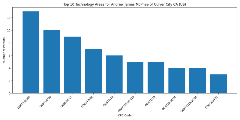 Andrew James McPhee of Culver City CA (US) Top Technology Areas.png