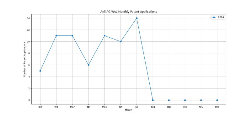 Anil AGIWAL Monthly Patent Applications.png