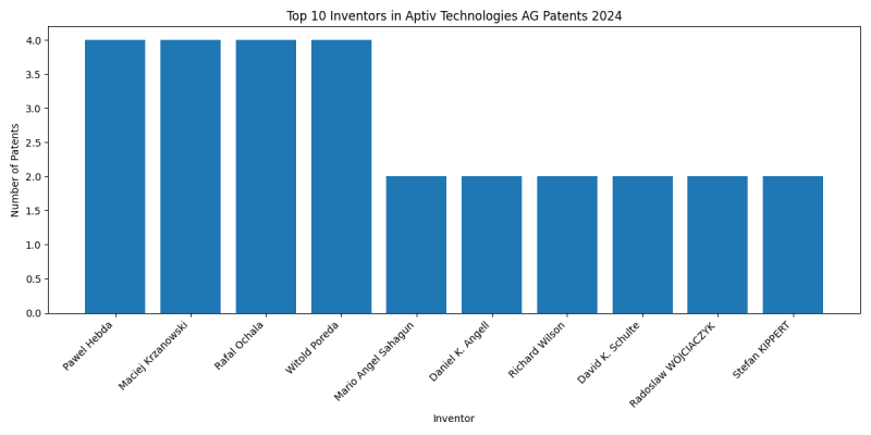 Aptiv Technologies AG Top Inventors 2024 - Up to June 2024
