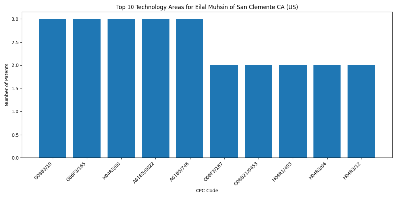 Bilal Muhsin of San Clemente CA (US) Top Technology Areas.png