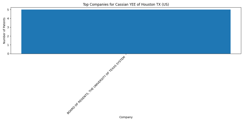 Cassian YEE of Houston TX (US) Top Companies.png