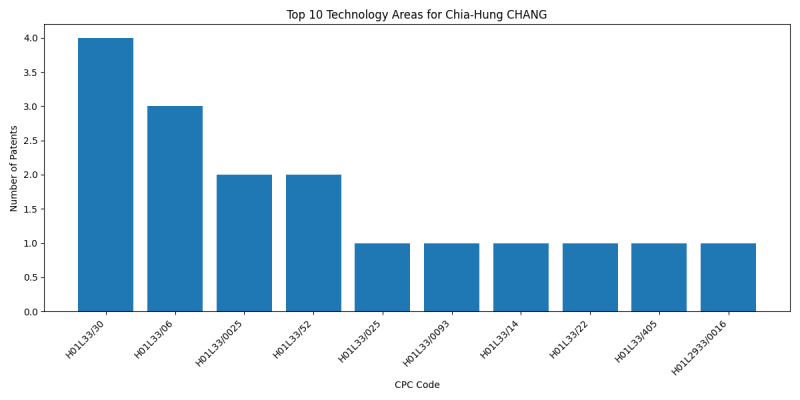 Chia-Hung CHANG Top Technology Areas.png