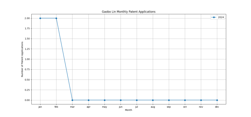 Gaobo Lin Monthly Patent Applications.png