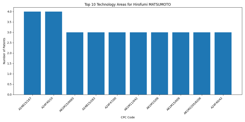 Hirofumi MATSUMOTO Top Technology Areas.png