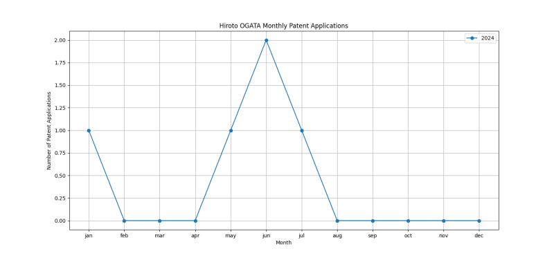 Hiroto OGATA Monthly Patent Applications.png