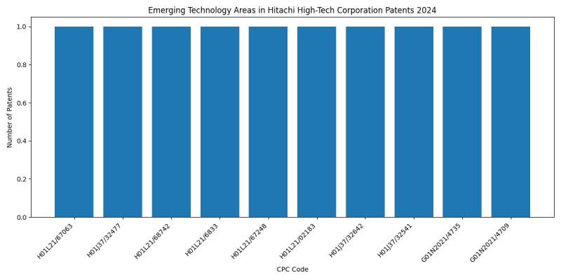 Hitachi High-Tech Corporation Top Emerging Technology Areas 2024 - Up to June 2024