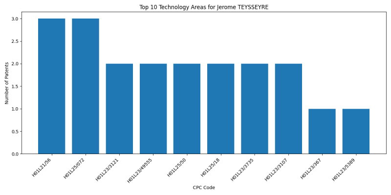 Jerome TEYSSEYRE Top Technology Areas.png