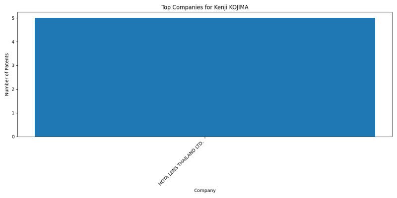 Kenji KOJIMA Top Companies.png