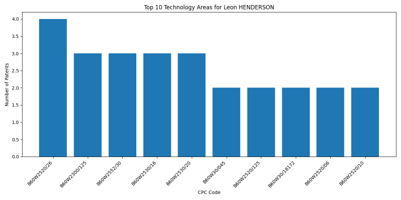 Leon HENDERSON Top Technology Areas.png