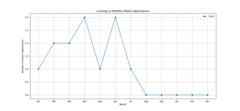 Liuming LU Monthly Patent Applications.png