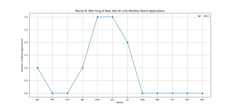 Marcel M. Moti Yung of New York NY (US) Monthly Patent Applications.png