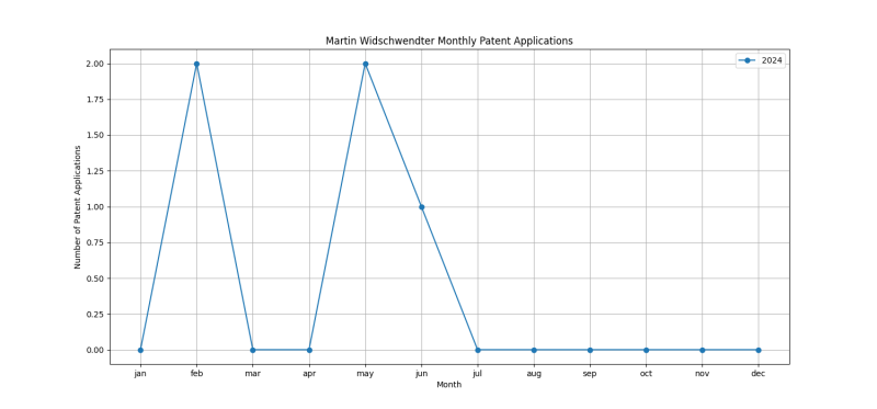 Martin Widschwendter Monthly Patent Applications.png