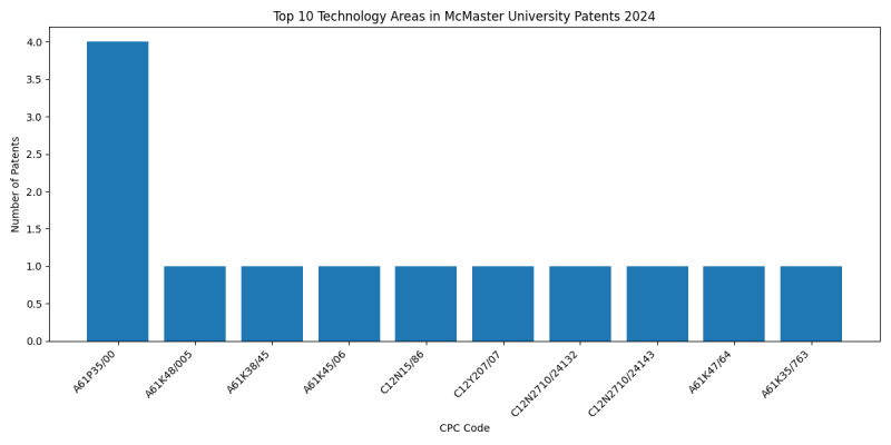 McMaster University Top Technology Areas 2024 - Up to June 2024