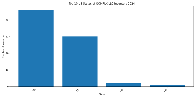 QOMPLX LLC Inventor States 2024 - Up to June 2024