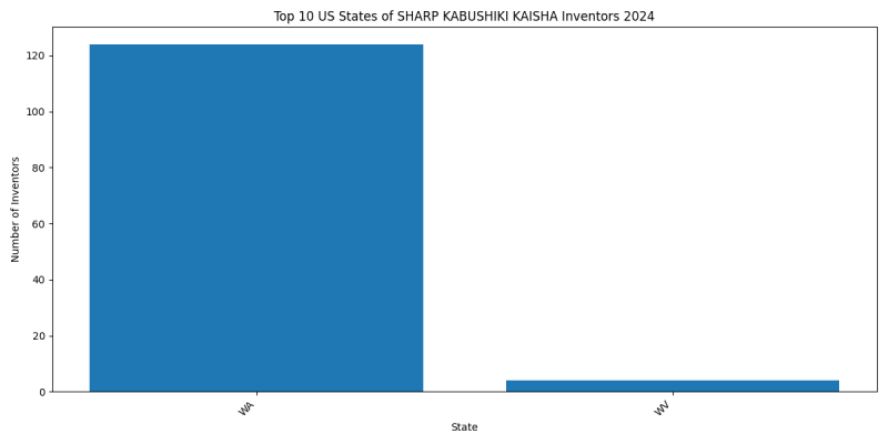 SHARP KABUSHIKI KAISHA Inventor States 2024 - Up to June 2024