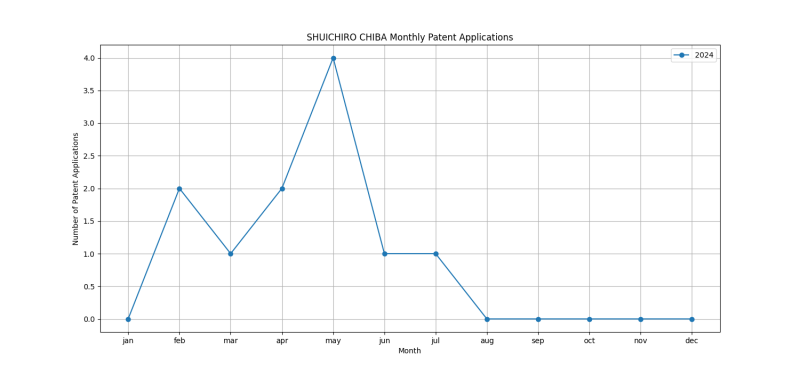 SHUICHIRO CHIBA Monthly Patent Applications.png