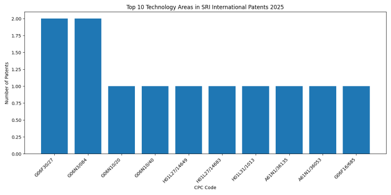 SRI International Top Technology Areas 2025 - Up to February 2025