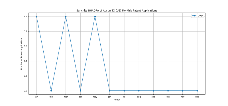 Sanchita BHADRA of Austin TX (US) Monthly Patent Applications.png