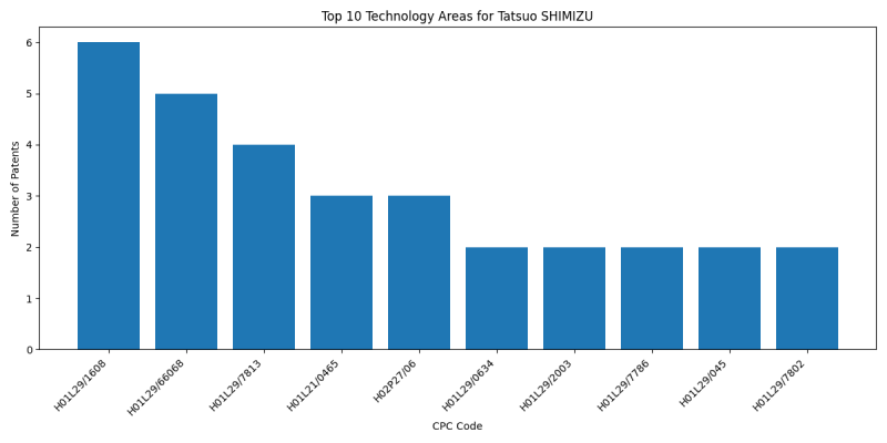 Tatsuo SHIMIZU Top Technology Areas.png