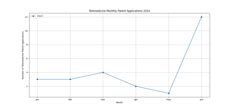 Telemedicine Monthly Patent Applications 2024 - Up to June 2024.png