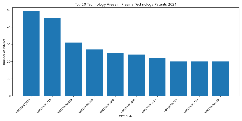 Top Technology Areas in Plasma Technology 2024 - Up to June 2024.png